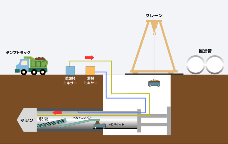 推進工法の基礎知識 | 株式会社ジオックス