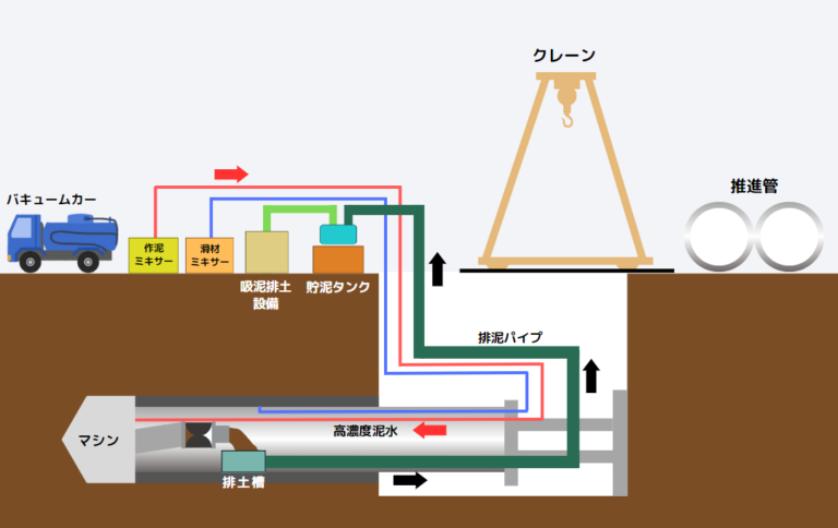 推進工法の基礎知識 | 株式会社ジオックス