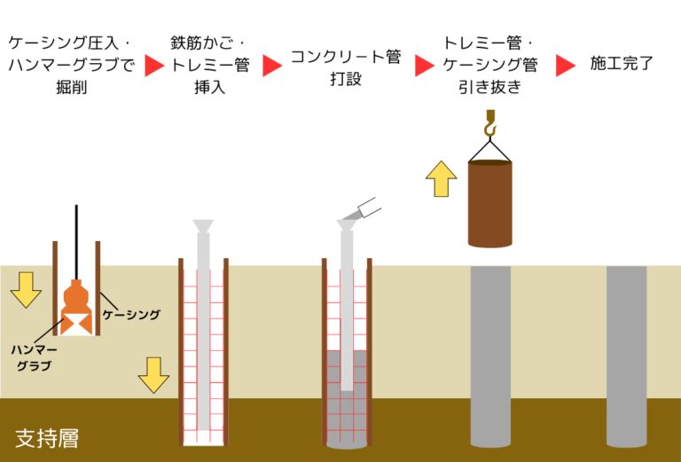 杭基礎工事の基礎知識 | 株式会社ジオックス